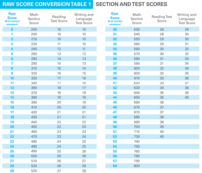 sat scores without essay