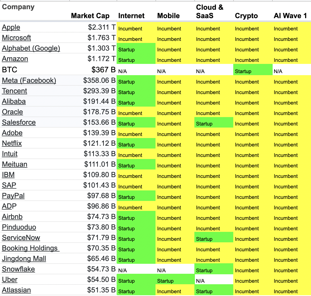 AI: Startup Vs Incumbent Value