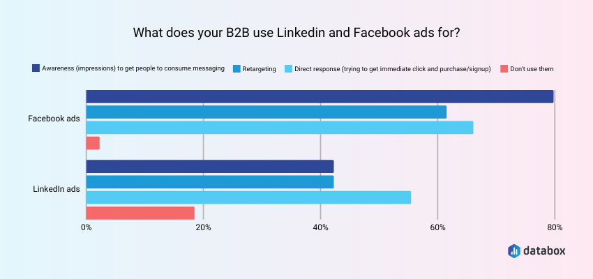 What B2Bs Use LinkedIn Ads and Facebook Ads For?