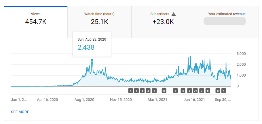 youtube case study - stats