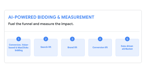 AI Powered Bidding and Measurement: Fuel the funnel and measure the impact, highlighting, 1. Conversion, Value based and MaxClicks bidding, 2. Search life, 3. Brand lift, 4. Conversion lift, 5. Data driven attribution. 