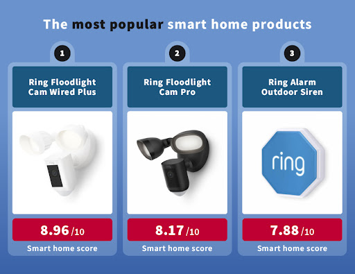 The most popular smart home products