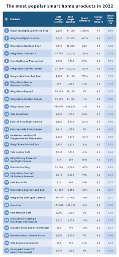 The most popular smart home products in 2022 table