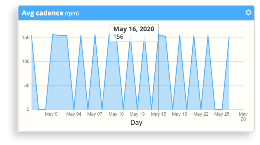 A chart showing average running cadence over time in SportTracks endurance sports training software