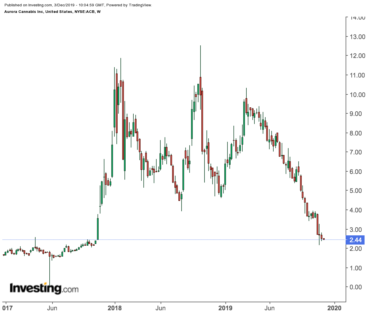 กราฟราคาหุ้น Aurora Cannabis รายสัปดาห์