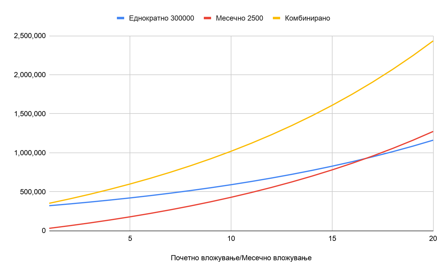 Графикон за Примери за вложувања во отворен инвестициски фонд