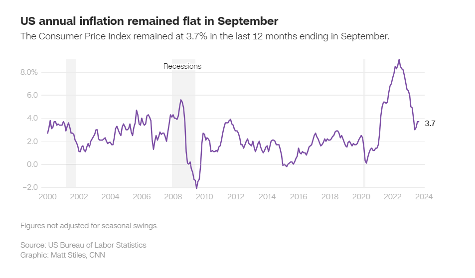 US annual inflation graph