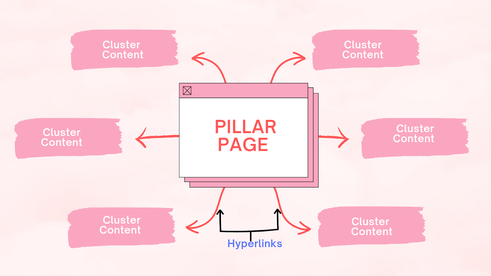 Alt: Illustration of topic cluster components. 