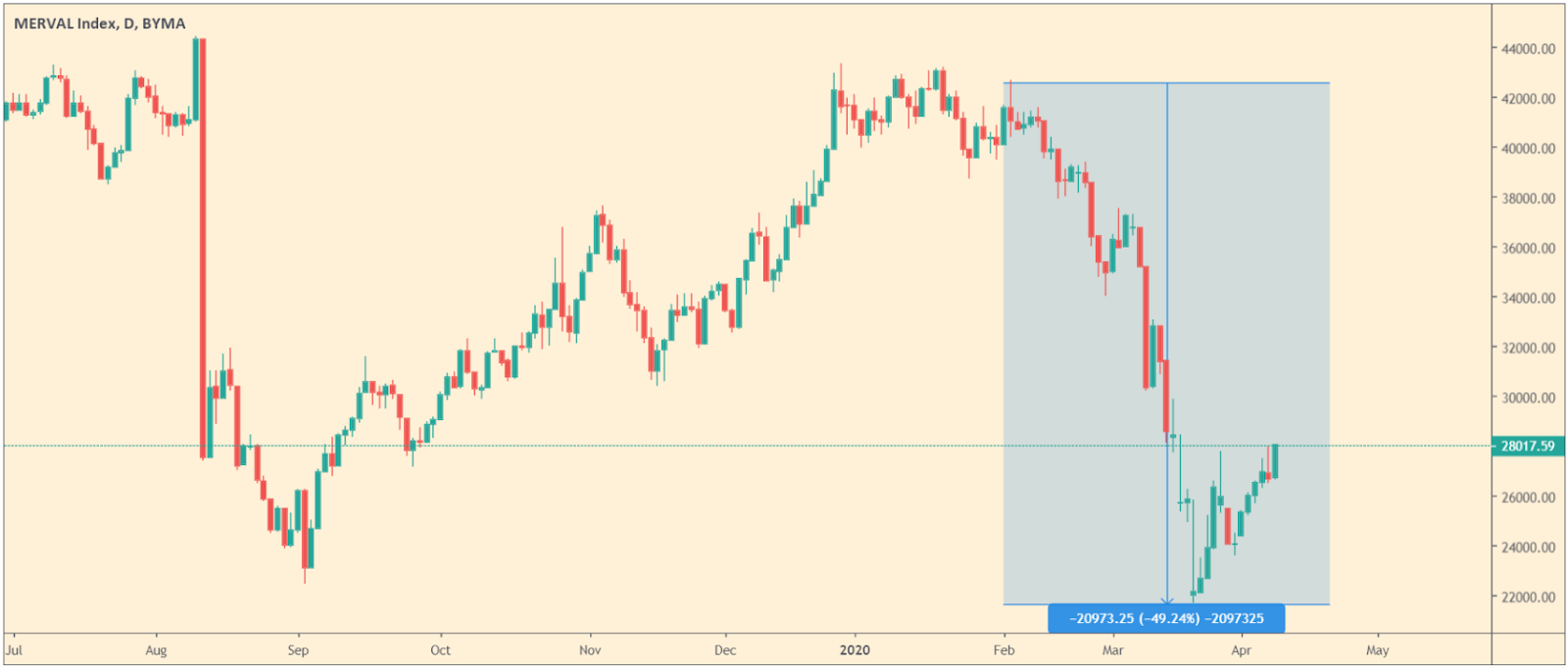 Merval de Argentina