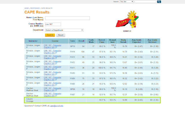 CAPE Average Stats