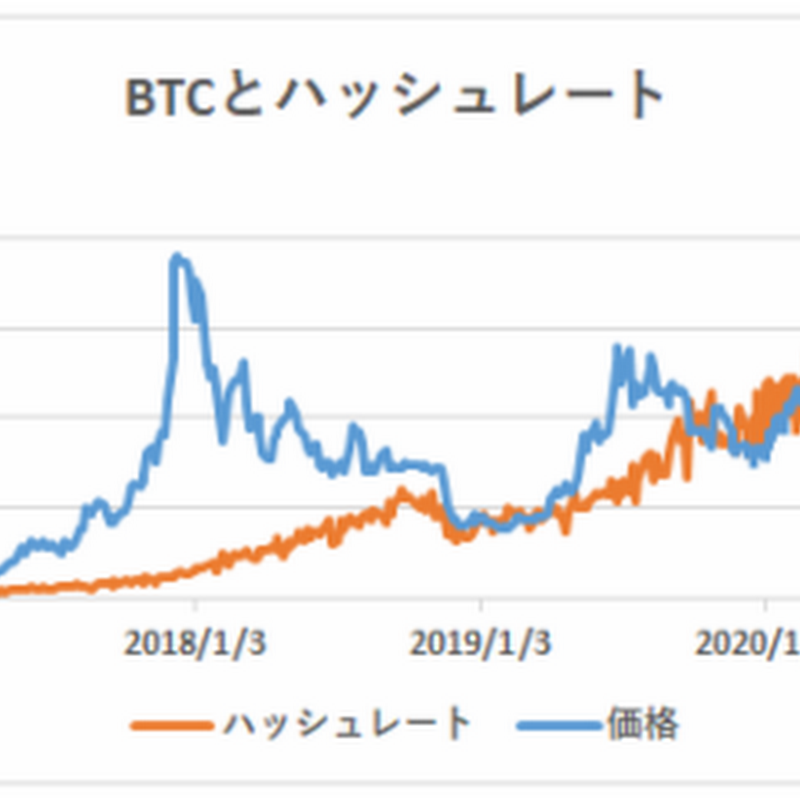 ハッシュレート分析によるビットコイン妥当価格は10,248ドル【フィスコ・ビットコインニュース】