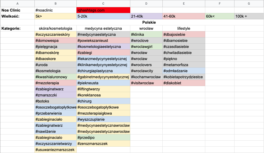 Hasztagi na Instagramie - katalog stworzony za pomocą narzędzia IQ Hashtags