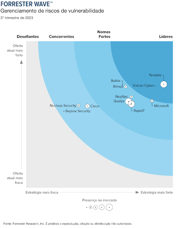 The Forrester Wave™: Gerenciamento de riscos de vulnerabilidade, 3º trimestre de 2023