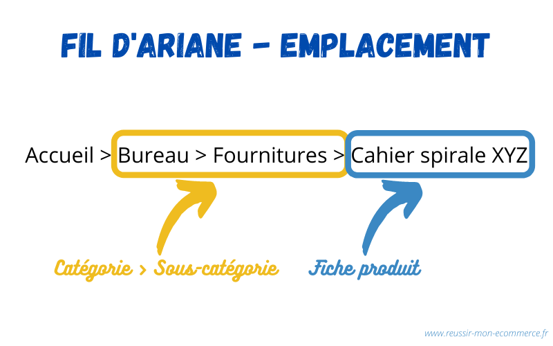 Fil d'Ariane : emplacement 