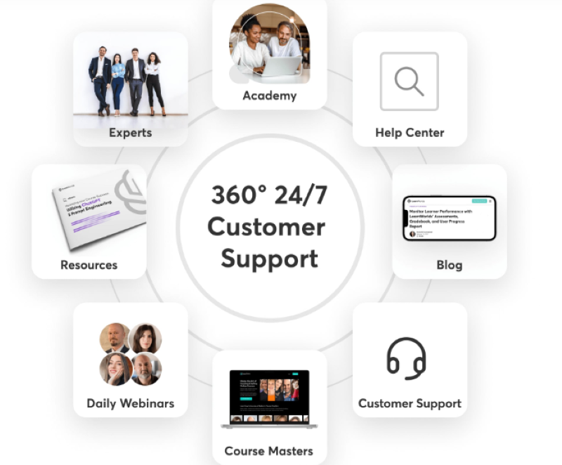 An image of the 24/7 customer support you'll receive from LearnWorlds.