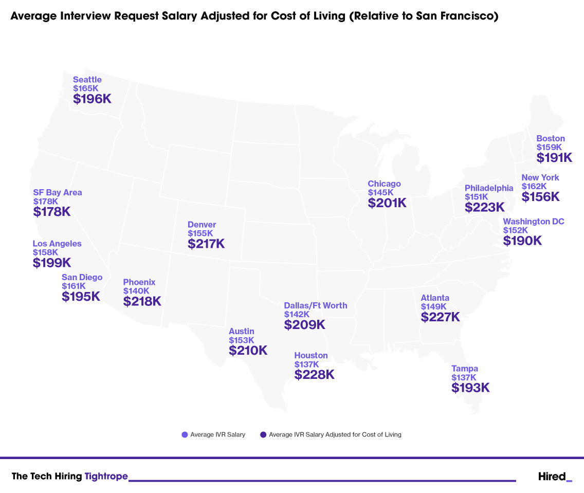 Average interview request salary adjusted for cost of living (relative to san francisco)