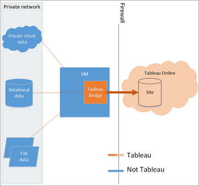 Tableau Bridge