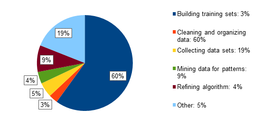 A Survey In Forbes on Data Preparation