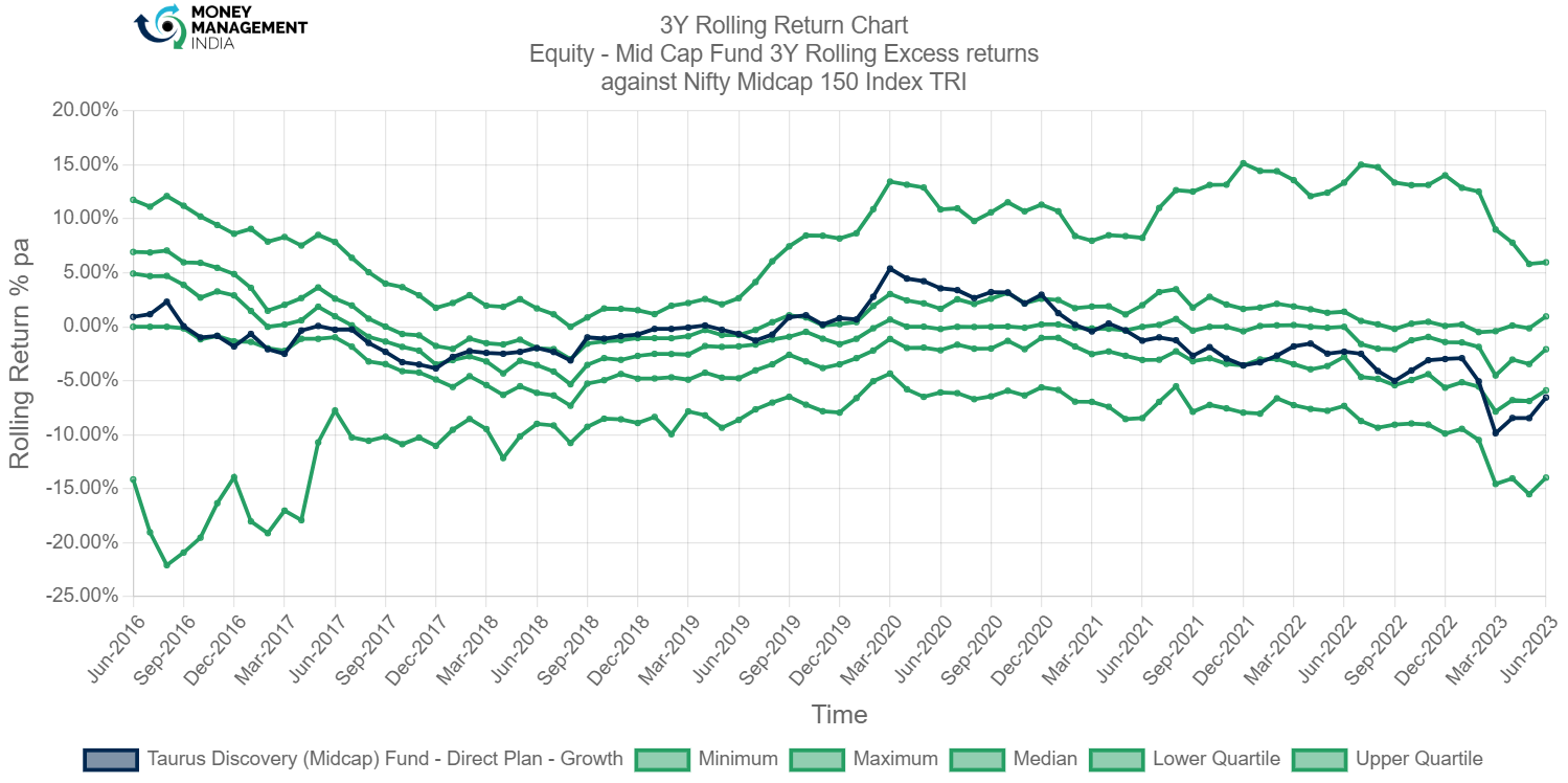  Taurus Discovery (Midcap) Fund - Direct Plan 