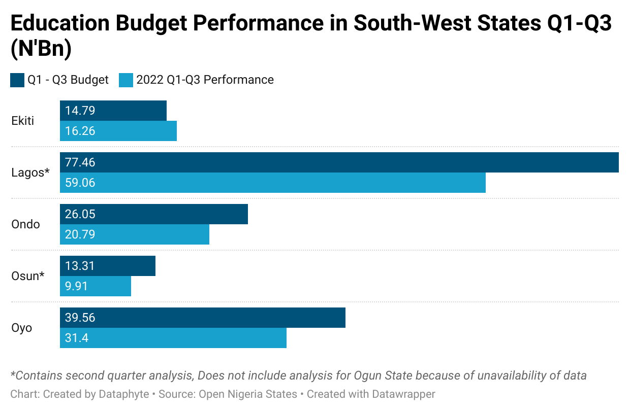 Regional Budget Implementation Report: Ekiti Tops other Southwest States