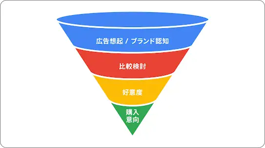 マーケティング ファネルのイメージ