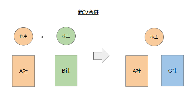 組織再編