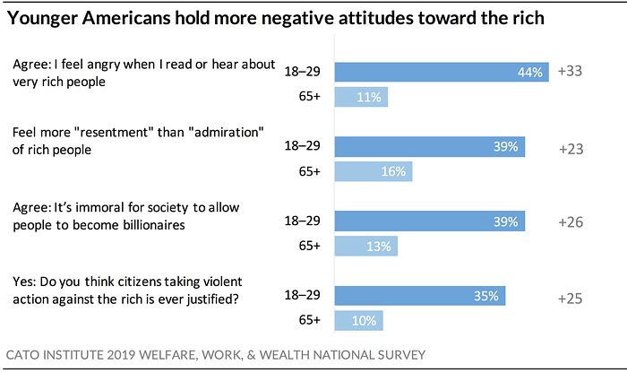 Young Americans hold more negative attitudes toward the rich