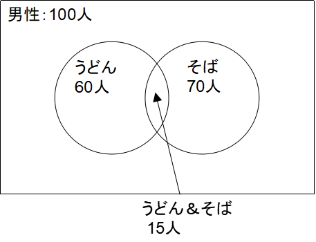 まずは１つめのベン図を描く