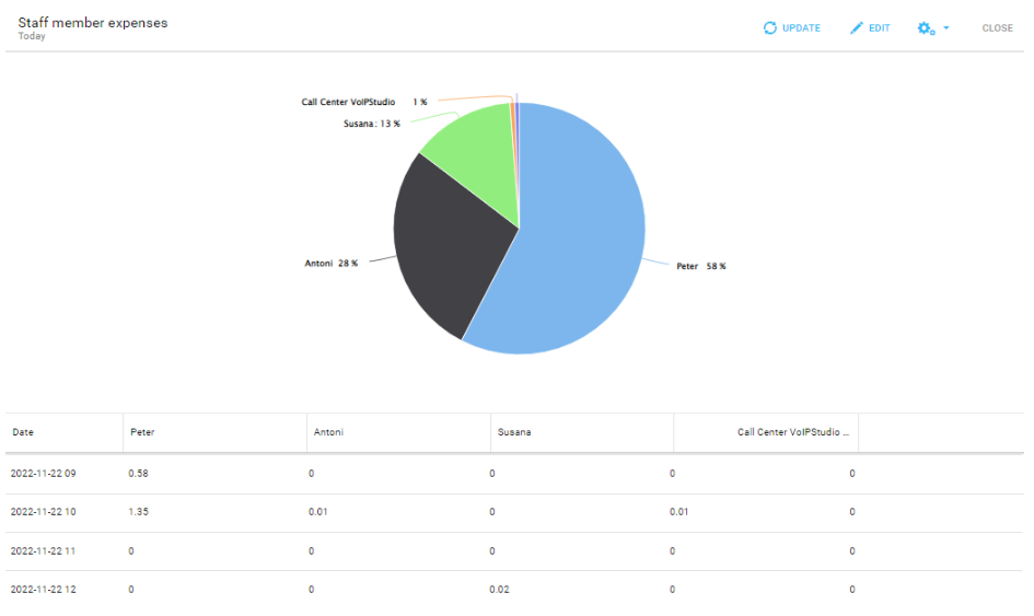 VoIPstudio call spending report