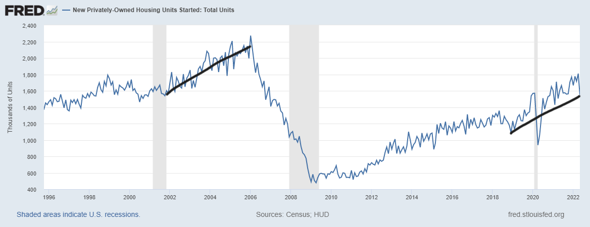 Housing starts data raises 5th recession red flag