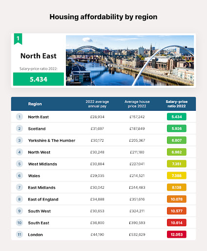 housing affordability by region