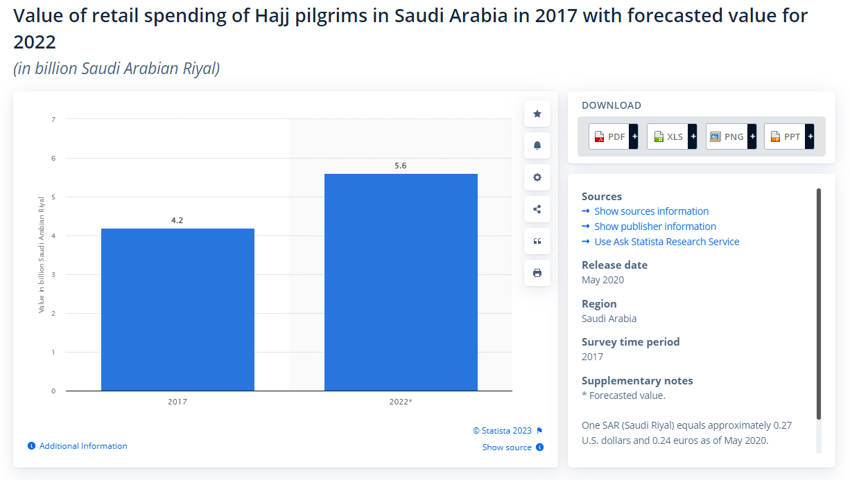 retail stats for hajj