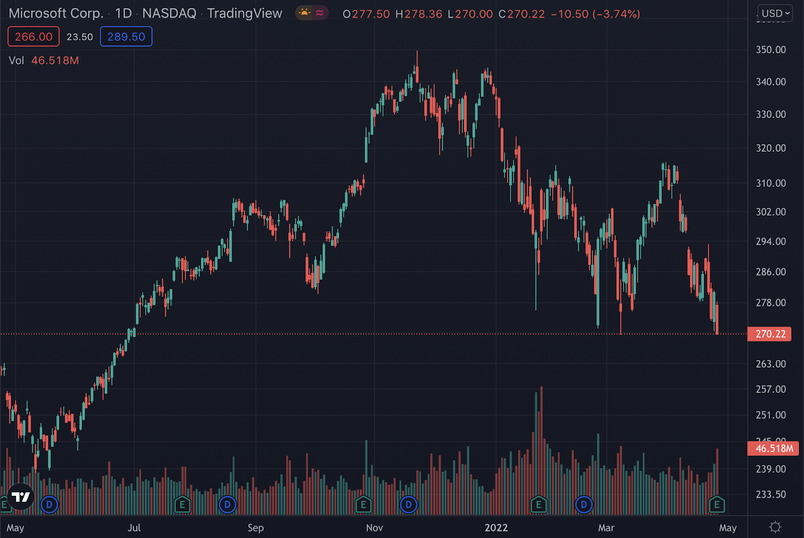 MSFT stock