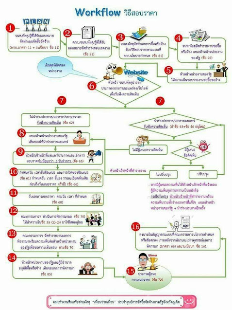 Workflow วิธีสอบราคา