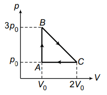 Cyclic Process