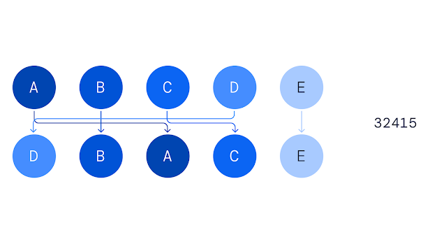 A list of letters: A, B, C, D, E. These letters are rearranged with permutation 32415, resulting in a second list of letters: D, B, A, C ,E.