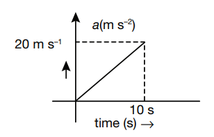 Numericals Based On Graphs