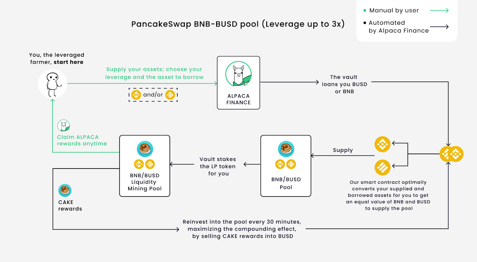 Alpaca Finance 集成 Chainlink 預言機，以最大化槓桿收益農場在 BSC 上的安全性