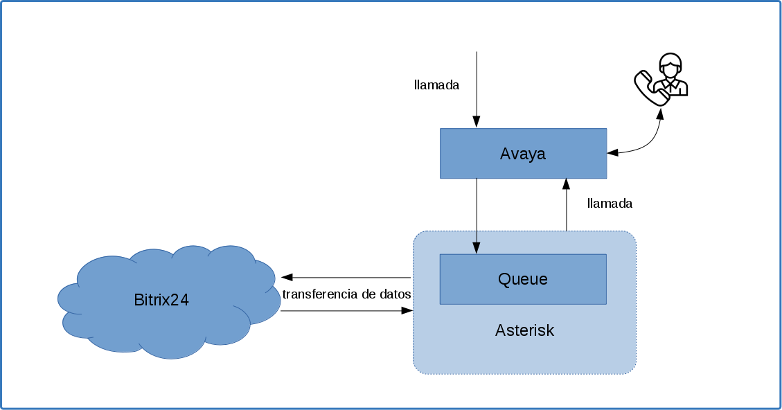 el esquema de la integración de Avaya con Bitrix24 a través de Asterisk