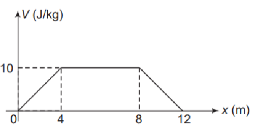 Acceleration due to gravity below and above the surface of earth