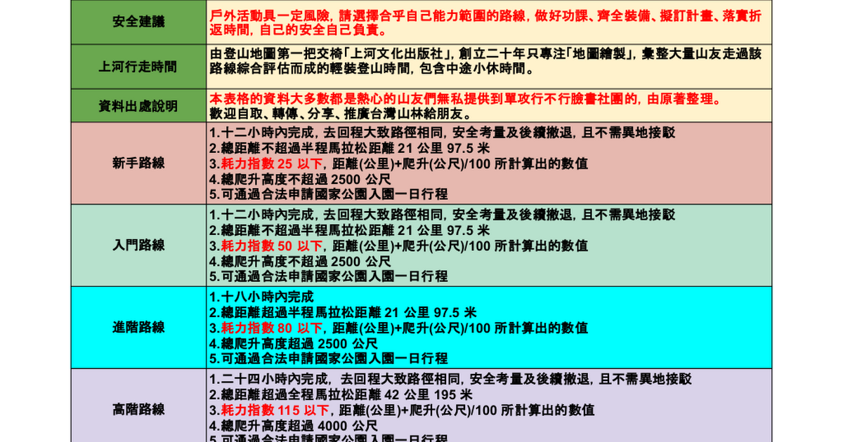 [問題] 三趟百岳難易度請益4/18更新