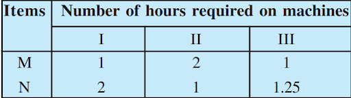 Different types of linear programing problems