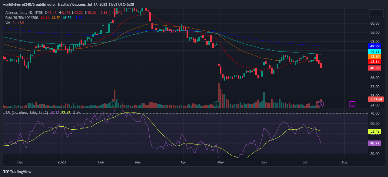 Weekly Price Analysis of AYX Stock Indicates Bearish Trend