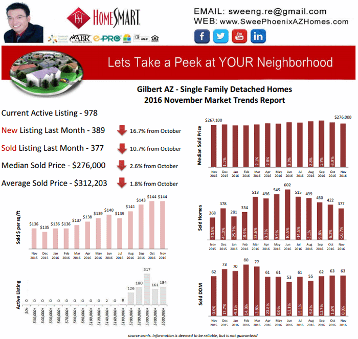 November 2016 Gilbert AZ Housing Market Trends Report by Swee Ng, Real Estate and House Value