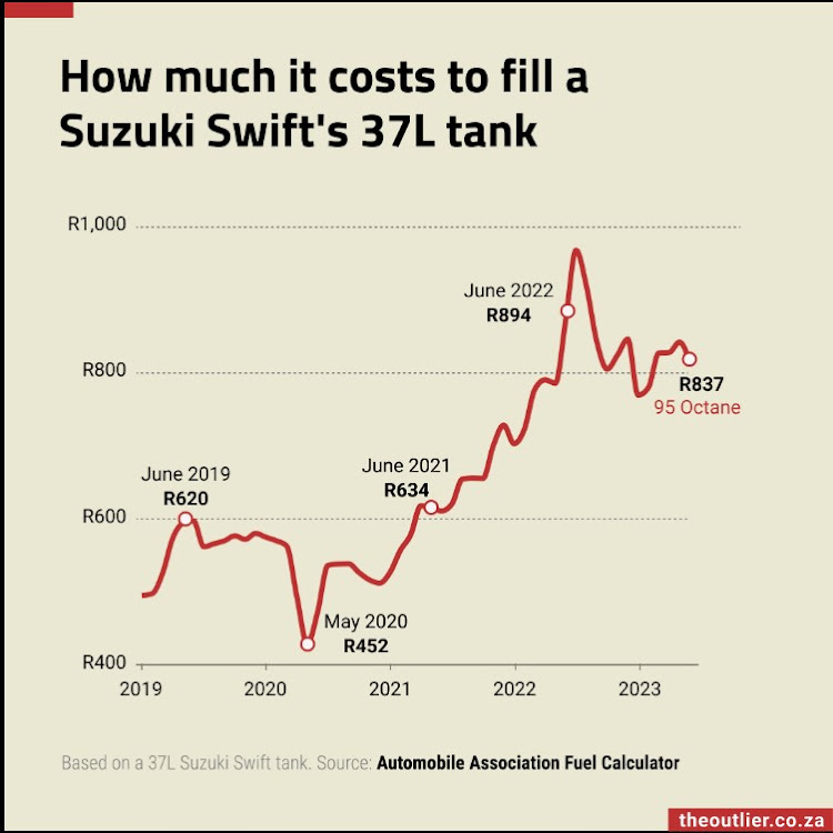 Plotting the price of the cost of filling a tiny Suzuki Swift tank shows how the price of petrol has fluctuated over four years.