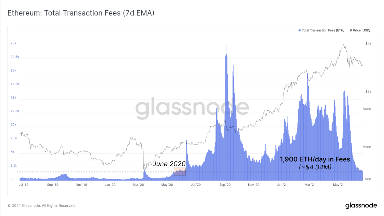 Frais dépensés sur Ethereum chaque jour