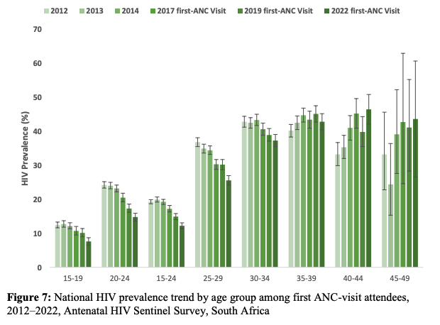 National HIV prevalence.