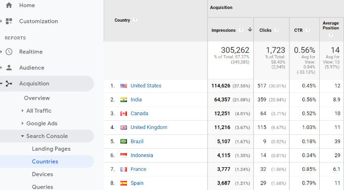 Relatório de países no console de pesquisa