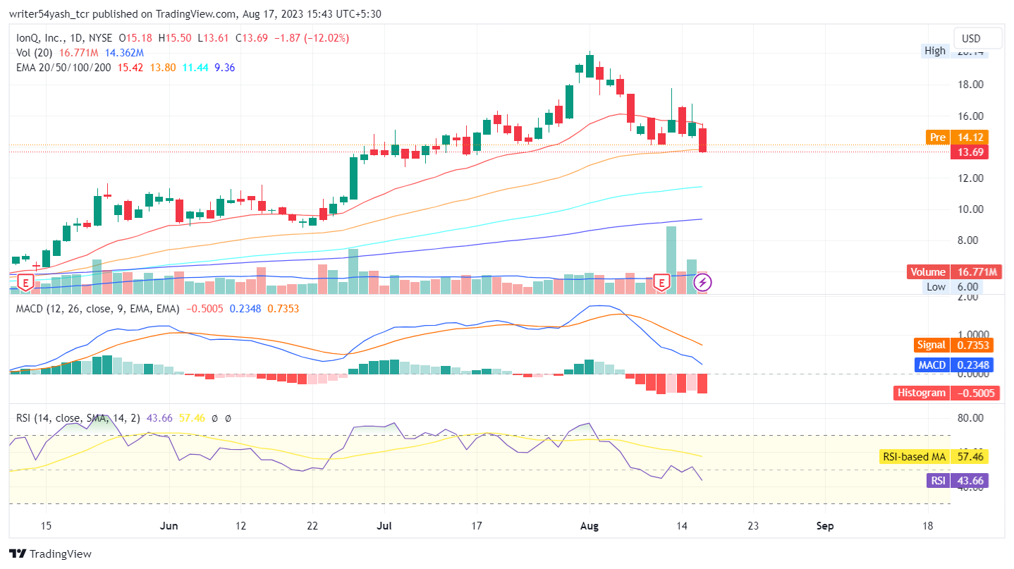 IonQ Stock Analysis: Will Bearish Pattern Succeed In IONQ Price?