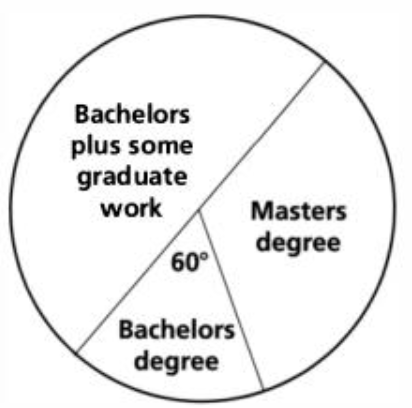 Bar charts